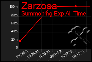 Total Graph of Zarzosa