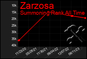 Total Graph of Zarzosa