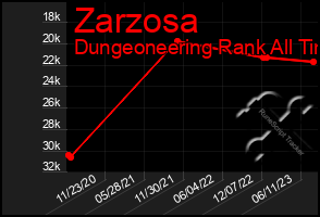 Total Graph of Zarzosa