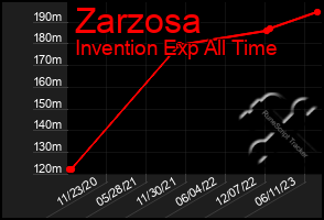 Total Graph of Zarzosa