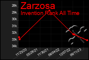 Total Graph of Zarzosa