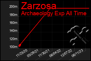 Total Graph of Zarzosa