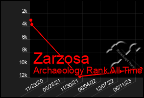 Total Graph of Zarzosa