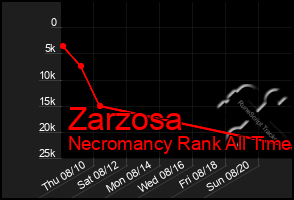 Total Graph of Zarzosa