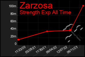 Total Graph of Zarzosa