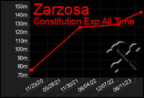 Total Graph of Zarzosa