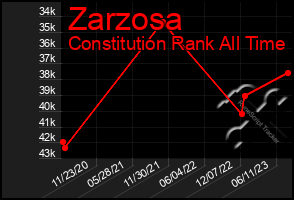 Total Graph of Zarzosa