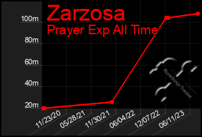 Total Graph of Zarzosa