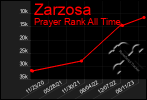 Total Graph of Zarzosa