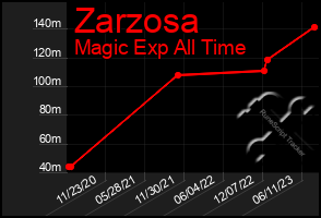 Total Graph of Zarzosa