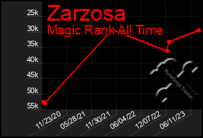 Total Graph of Zarzosa