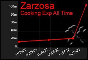 Total Graph of Zarzosa