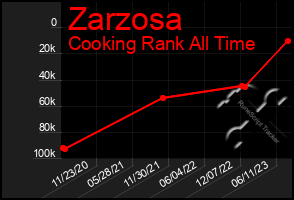 Total Graph of Zarzosa