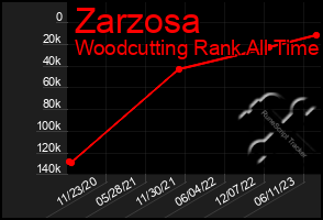 Total Graph of Zarzosa