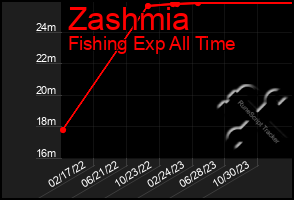 Total Graph of Zashmia