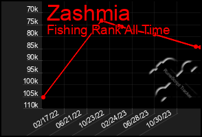 Total Graph of Zashmia