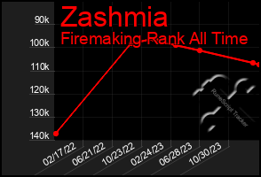 Total Graph of Zashmia