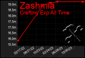 Total Graph of Zashmia