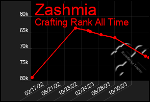 Total Graph of Zashmia