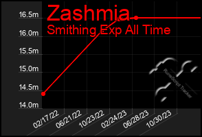 Total Graph of Zashmia
