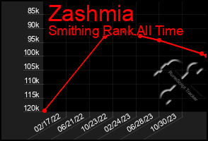 Total Graph of Zashmia