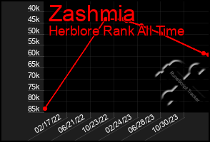 Total Graph of Zashmia