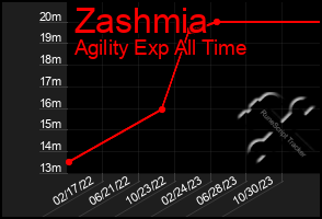 Total Graph of Zashmia