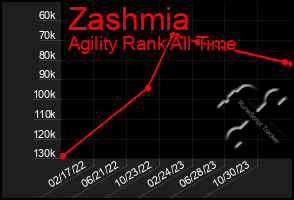 Total Graph of Zashmia