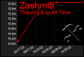 Total Graph of Zashmia