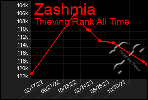 Total Graph of Zashmia