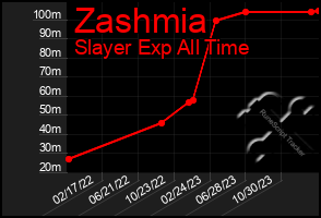 Total Graph of Zashmia