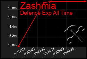 Total Graph of Zashmia