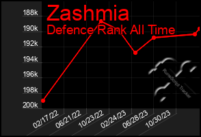 Total Graph of Zashmia