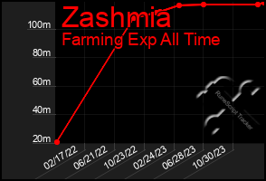 Total Graph of Zashmia