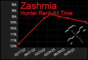 Total Graph of Zashmia