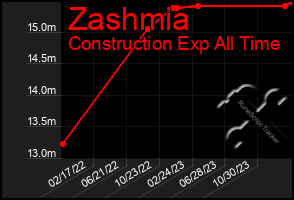 Total Graph of Zashmia
