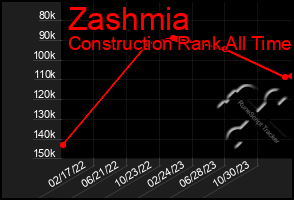 Total Graph of Zashmia