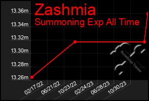 Total Graph of Zashmia