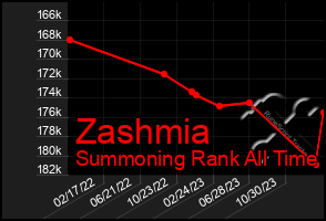 Total Graph of Zashmia