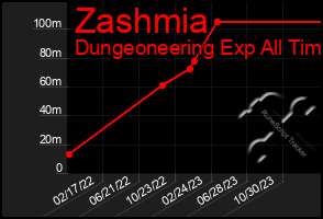 Total Graph of Zashmia