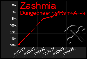 Total Graph of Zashmia
