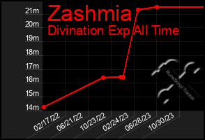 Total Graph of Zashmia
