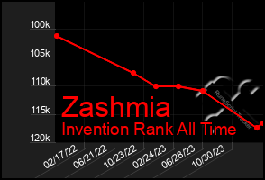 Total Graph of Zashmia
