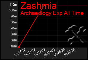 Total Graph of Zashmia