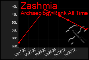 Total Graph of Zashmia