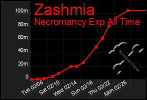 Total Graph of Zashmia
