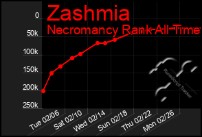Total Graph of Zashmia