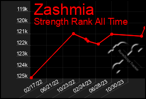 Total Graph of Zashmia