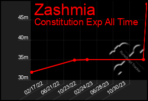 Total Graph of Zashmia