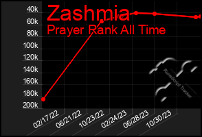 Total Graph of Zashmia